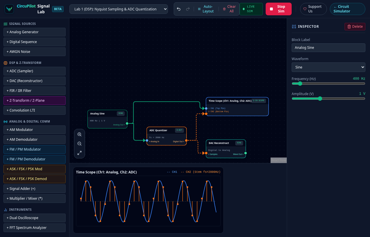 Nyquist sampling, ADC quantization, and FFT spectrum in CircuPilot Signal Lab
