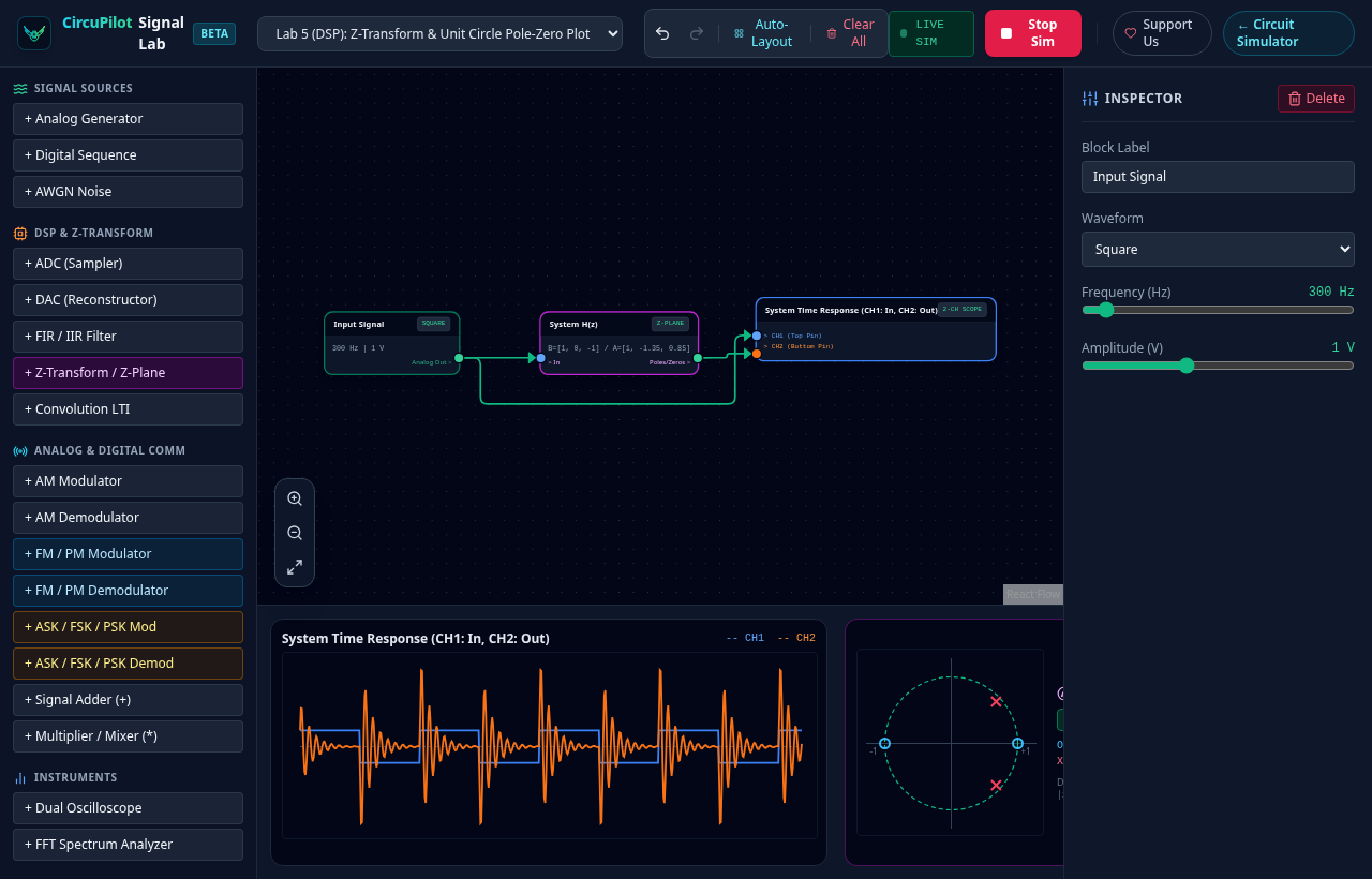 Complex Z-plane unit-circle pole-zero stability analysis and discrete filtering